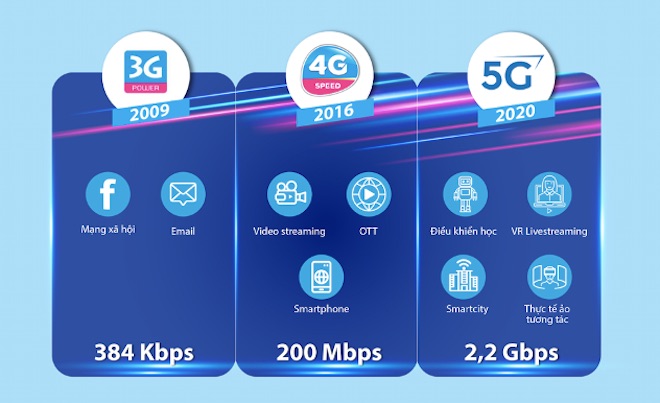 Mạng 5G thử nghiệm của VinaPhone đạt hơn 281,6MB/s, "khủng" nhất Việt Nam - 2