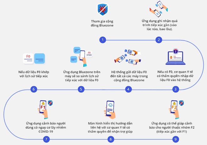 Công bố mã nguồn ứng dụng Khẩu trang điện tử Bluezone mà ai cũng nên cài - 1