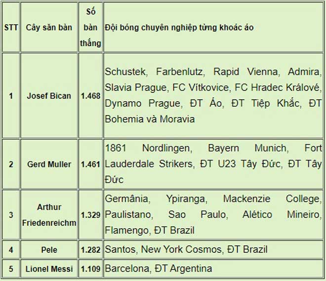 Sửng sốt "vua dội bom" ghi gần 1500 bàn, Pele - Messi - Ronaldo thua xa - 3