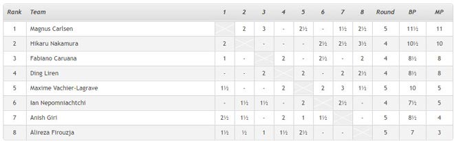 Carlsen vẫn xếp đầu bảng sau 5 vòng đấu