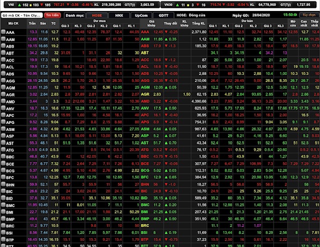 VN-Index đóng cửa giảm 3,56 điểm (0,46%) xuống 767,21 điểm.