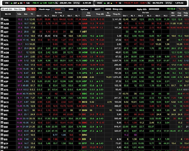 VN-Index tăng 1,9 điểm (0,25%) lên 769,11 điểm