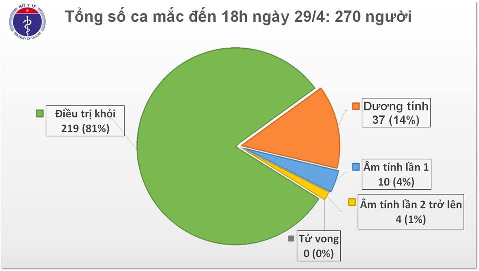 Biểu đồ diễn biến dịch Covid-19 tại Việt Nam (nguồn: Bộ Y tế)