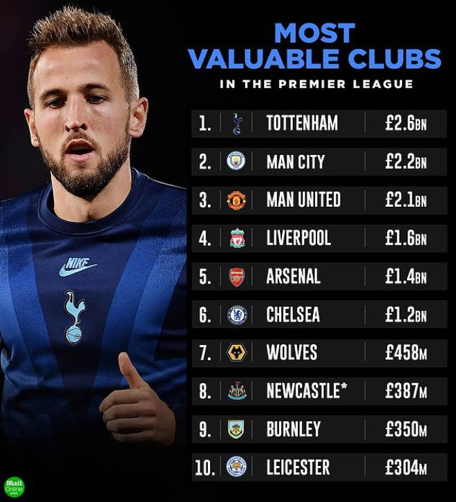 Theo Daily Mail, Tottenham giờ là CLB có giá trị cao nhất nước Anh với 2,6 tỷ bảng