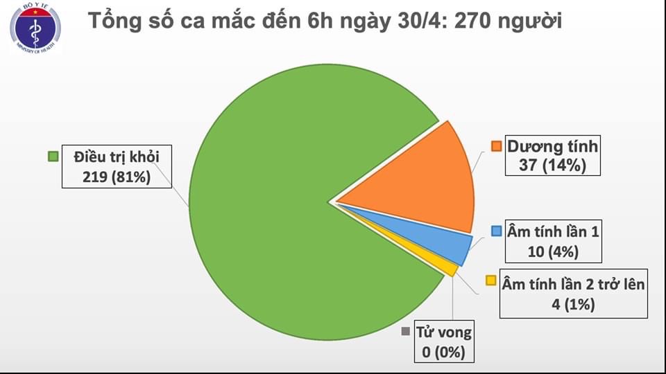 Việt Nam còn 37 ca dương tính với SARS-CoV-2 - 1