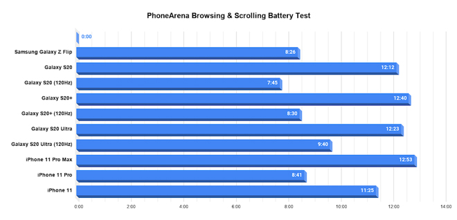 Sốc: Tuổi thọ pin của Galaxy Z Flip vượt qua cả iPhone 11 Pro - 2