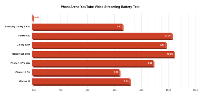 Sốc: Tuổi thọ pin của Galaxy Z Flip vượt qua cả iPhone 11 Pro - 3