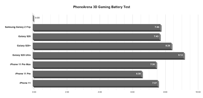 Sốc: Tuổi thọ pin của Galaxy Z Flip vượt qua cả iPhone 11 Pro - 4