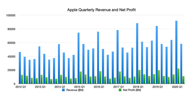 Apple báo cáo doanh thu quý 1: Tăng trưởng bất chấp Covid-19 - 3