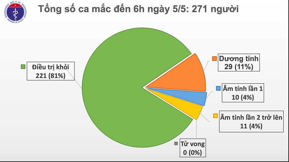 Biểu đồ diễn biến dịch COVID-19 tại Việt Nam (nguồn Bộ Y tế)