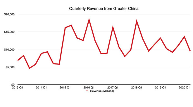 Doanh thu của Apple trong quý 1 các năm tại Trung Quốc.