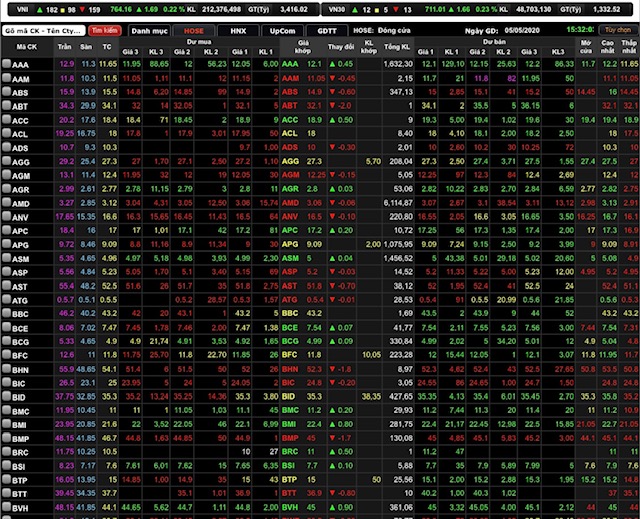VN-Index đóng cửa tăng 1,69 điểm (0,22%) lên 764,16 điểm.