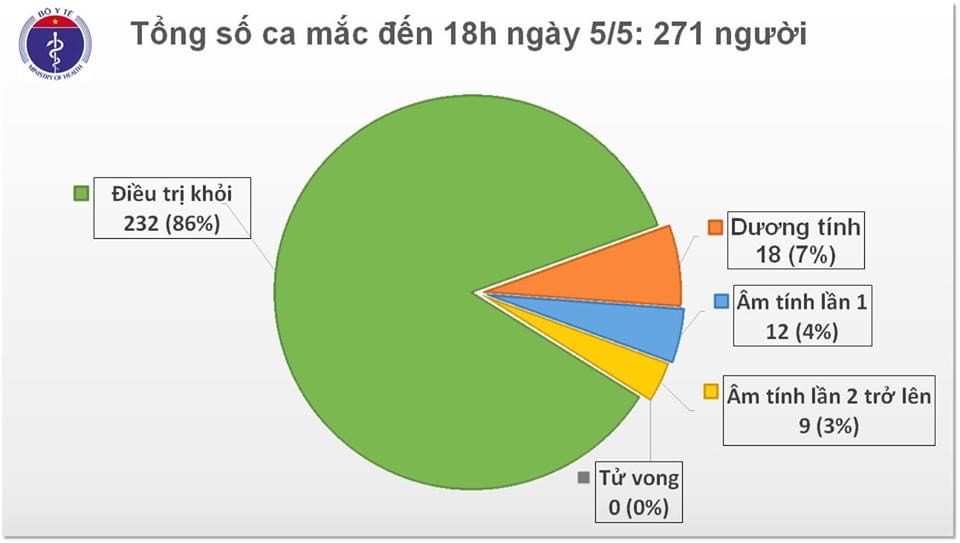 19 ngày Việt Nam không có ca nhiễm COVID-19 trong cộng đồng, 2 bệnh nhân nặng hồi phục tốt - 1