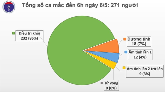 Biểu đồ diễn biến dịch COVID-19 (nguồn: Bộ Y tế)