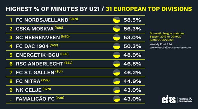 Những cầu thủ U21 của Heerenveen được ra sân nhiều thứ 3 châu Âu&nbsp;