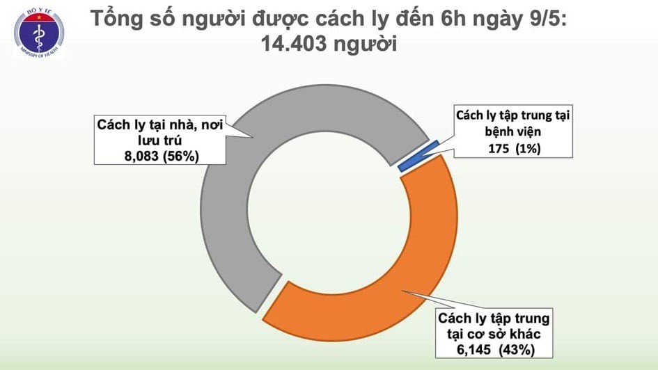 Sáng 9/5, thế giới hơn 4 triệu người mắc COVID-19, Việt Nam không có ca nhiễm mới - 2