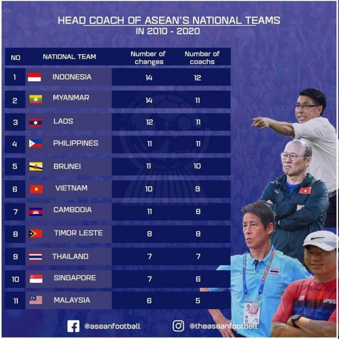 Số lượng HLV các đội tuyển Đông Nam Á sử dụng trong 10 năm qua (Ảnh: Asean Football)