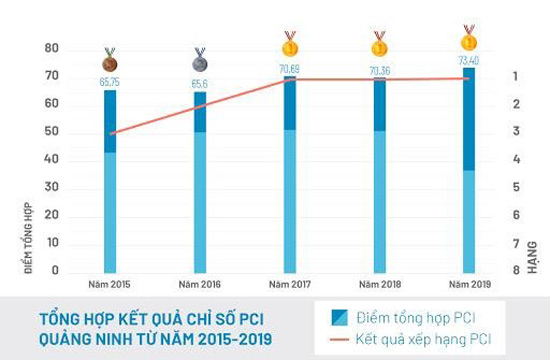 Kết quả chỉ số PCI Quảng Ninh từ năm 2015 - 2019