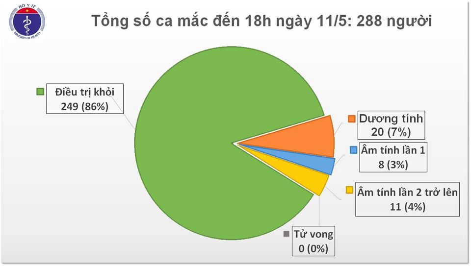 Biểu đồ diễn biến dịch COVID-19 tại Việt Nam (nguồn: Bộ Y tế)