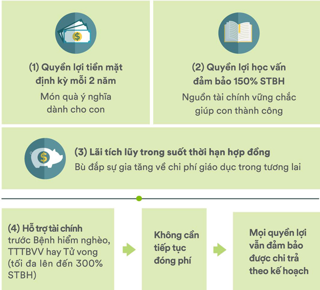 Quyền lợi bảo vệ và tiết kiệm toàn diện của “FWD Con vươn xa” giúp cha mẹ luôn an tâm để cùng con tận hưởng cuộc sống