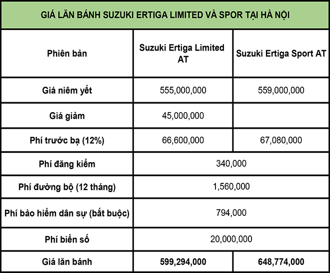 Giá lăn bánh Suzuki Ertiga Limited sau khi giảm thêm 50 triệu đồng và bản Sport 2020 - 5