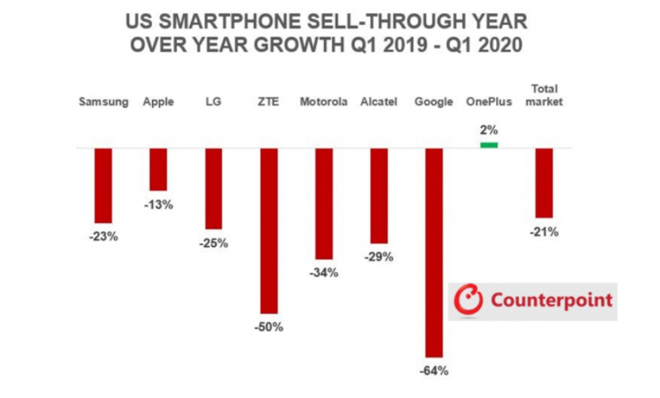 Đây là top 5 smartphone bán chạy nhất quý 1 tại Mỹ - 3