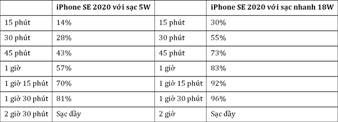 Có đáng chi tiền sắm sạc nhanh 18W cho iPhone SE 2020? - 1