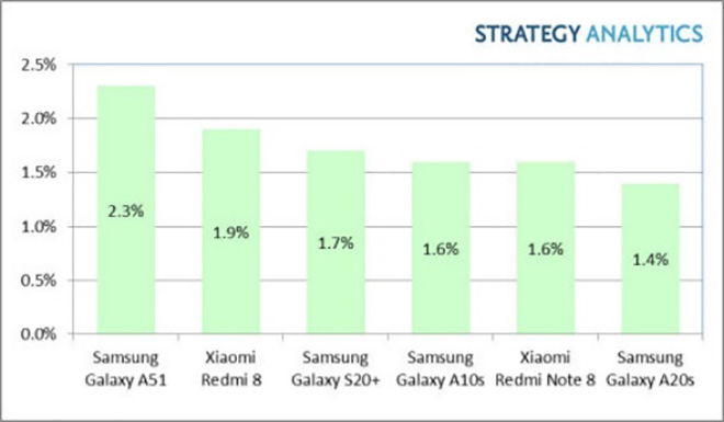 Galaxy S20+ lọt top smartphone Android "bán chạy" nhất quý 1 - 3