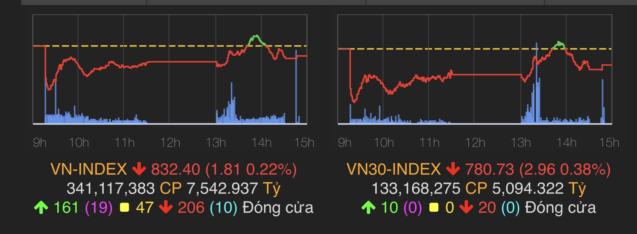 VN-Index giảm 1,81 điểm (0,22%) xuống 832,4 điểm.
