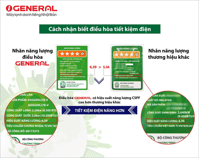 Điều hòa General All DC Inverter cao cấp có hiệu suất năng lượng CSPF vượt trội