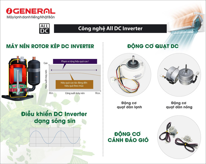 Công nghệ All DC Inverter sử dụng trên toàn bộ động cơ giúp hiệu suất của máy đạt hiệu quả cao