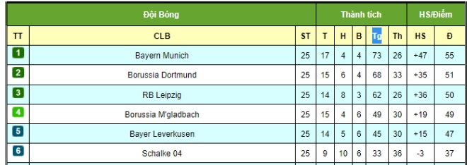 Nóng lòng chờ vòng 26 Bundesliga 16/5: Bayern Munich ra oai, Haaland chờ "bung lụa" - 3