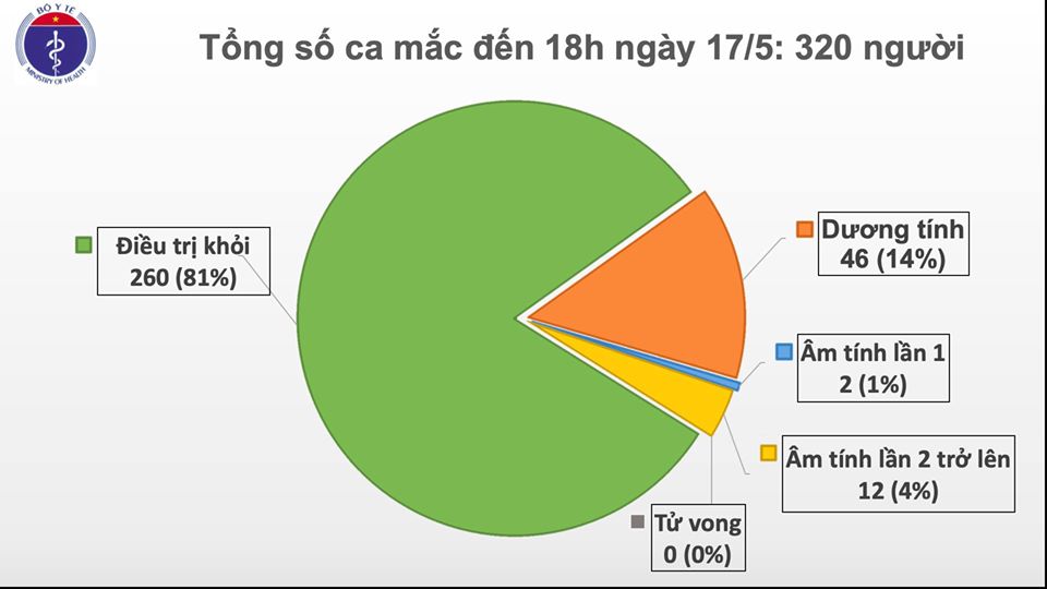 Thêm 2 trường hợp nhiễm COVID-19 tại Việt Nam, nâng tổng số ca lên 320 - 1