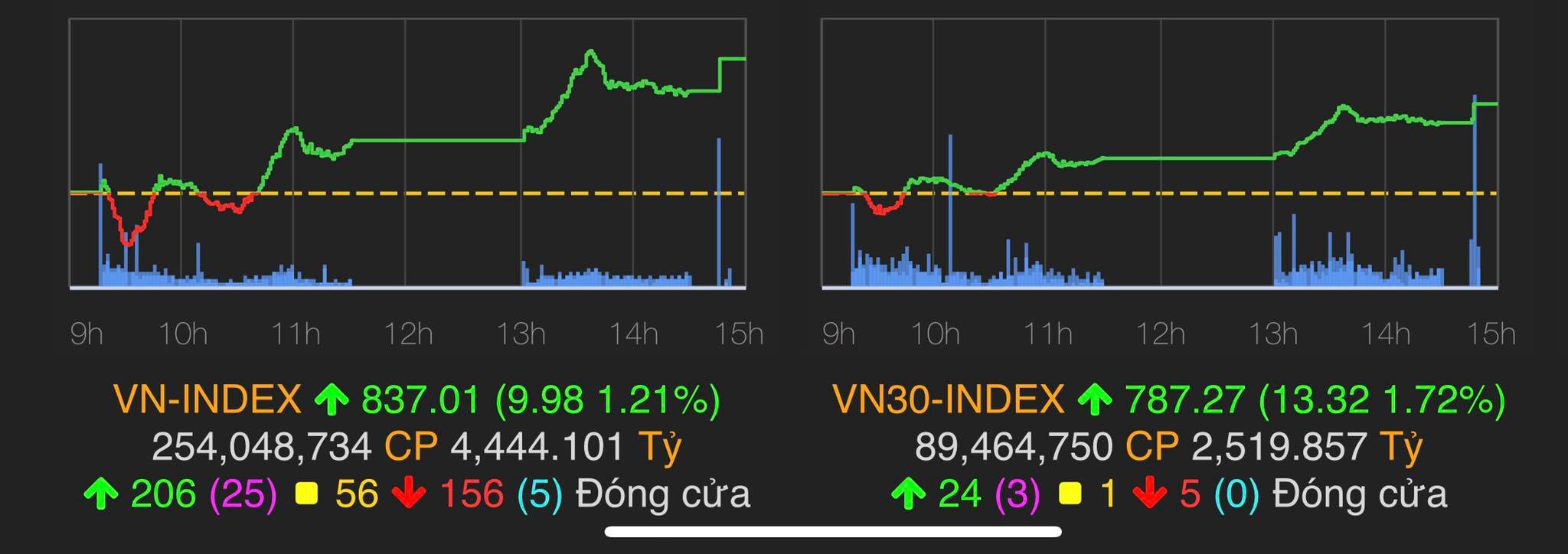 VN-Index tăng 9,98 điểm (1,21%) lên 837,01 điểm