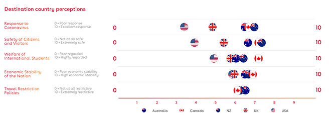 New Zealand là quốc gia được HSSV đánh giá cao nhất về Mức độ phản hồi của Chính phủ về dịch Covid-19 cùng với Mức độ an toàn cho người dân và du khách tại nước sở tại.
