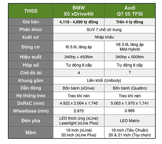 So sánh hai mẫu xe BMW X5 và Audi Q7, bất phân thắng bại trong phân khúc SUV sang - 14