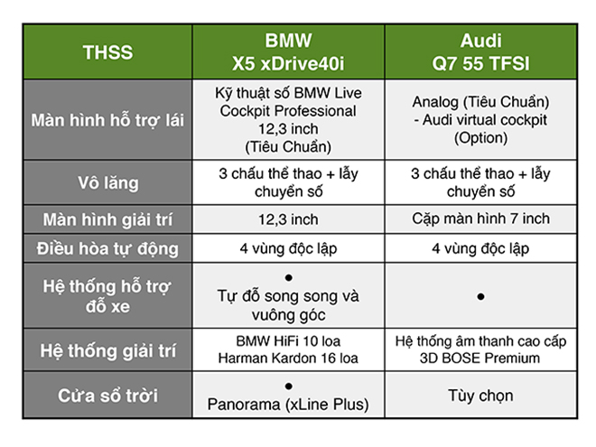 So sánh hai mẫu xe BMW X5 và Audi Q7, bất phân thắng bại trong phân khúc SUV sang - 15