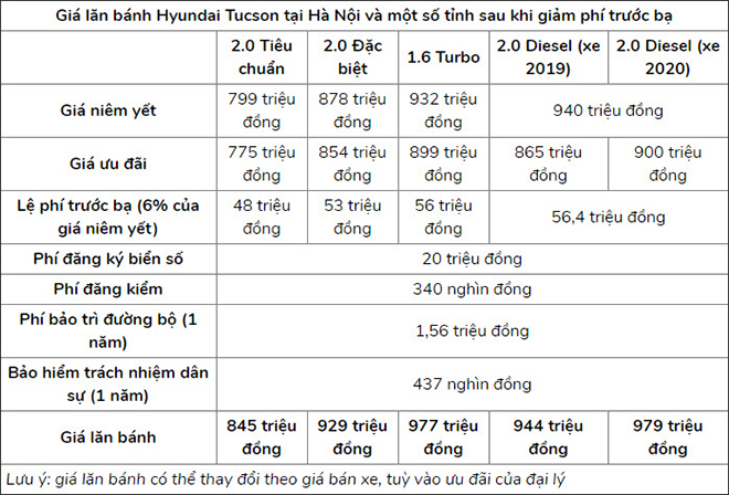 Giảm 50% phí trước bạ, giá lăn bánh Hyundai Tucson còn bao nhiêu? - 3