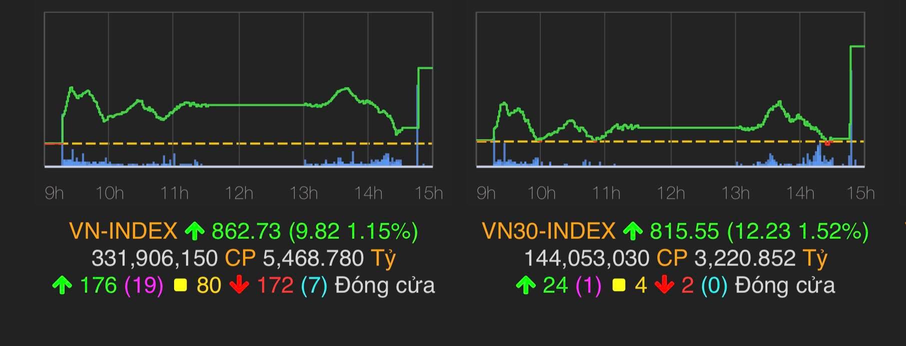 VN-Index tăng 9,82 điểm (1,15%) lên 862,73điểm.