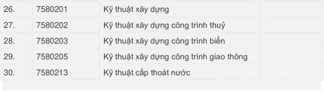 Trường hợp đã tốt nghiệp đào tạo trình độ sau ĐH thì chỉ sử dụng ngành đào tạo trình độ ĐH.