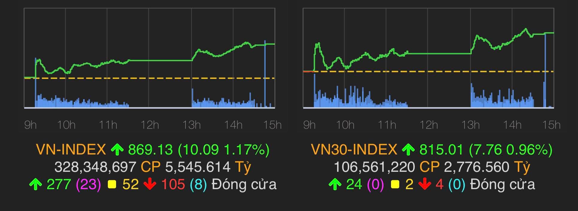 VN-Index tăng 10,09 điểm (1,17%) lên mốc 869,13 điểm.