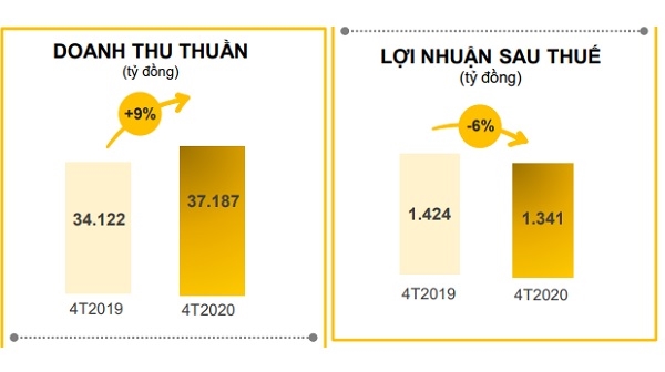 Kết quả kinh doanh 4 tháng đầu năm của Thế Giới Di Động&nbsp;