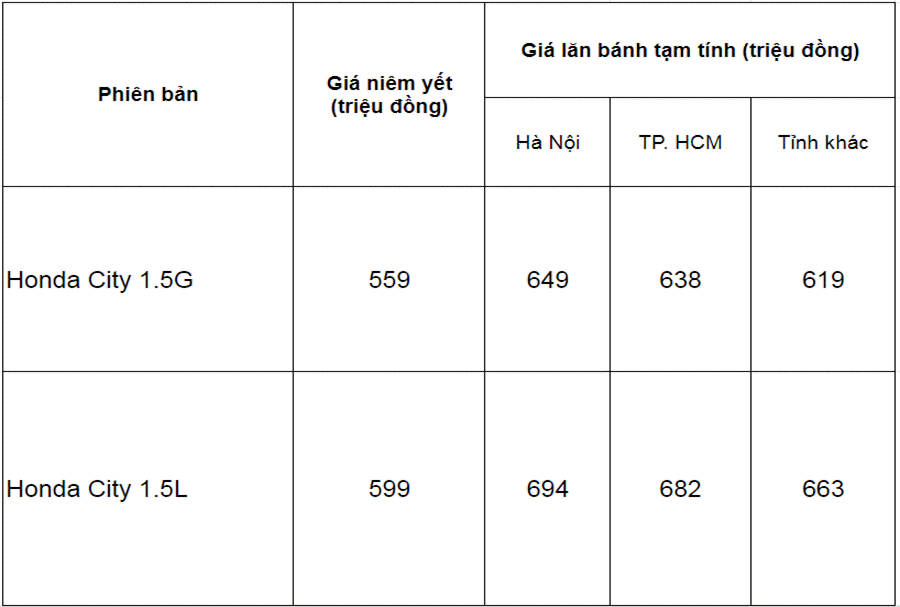 Giá xe Honda City 2020 lăn bánh mới nhất tháng 5 2020 - 2