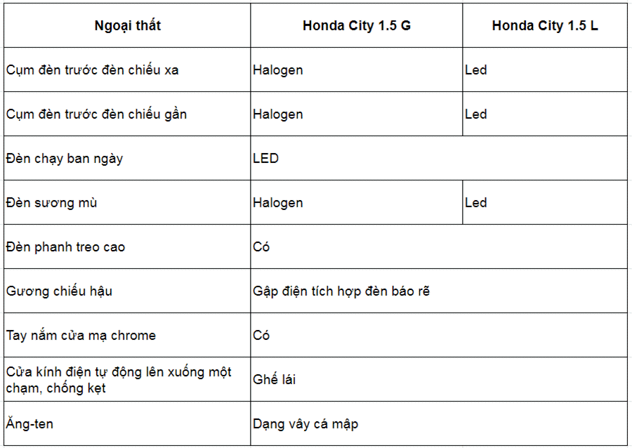 Giá xe Honda City 2020 lăn bánh mới nhất tháng 5 2020 - 17