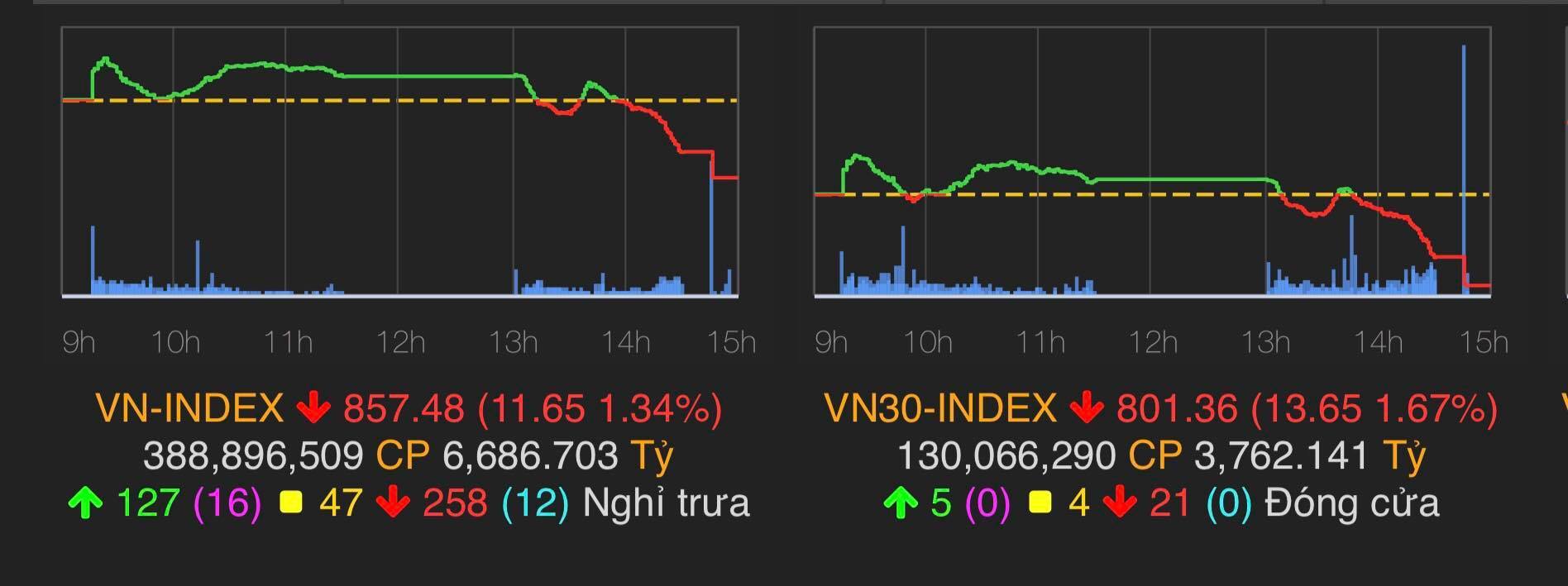 VN-Index giảm 11,65 điểm (1,34%) xuống 857,483 điểm