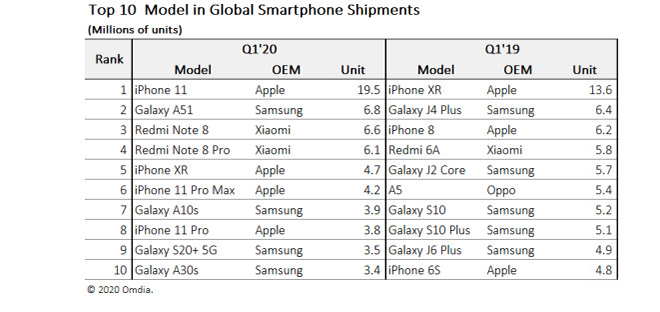 iPhone 11 soán “ngôi vương” của iPhone XR, thành smartphone bán chạy nhất thế giới - 2