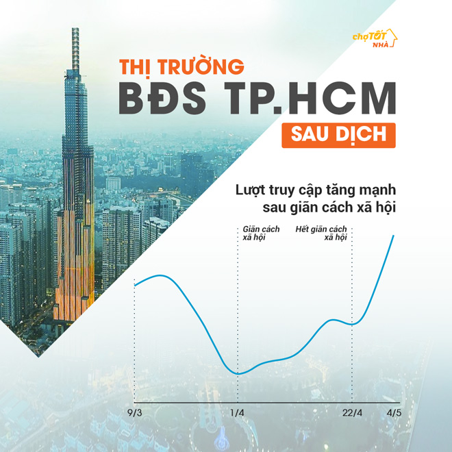 Hậu giãn cách xã hội, bất động sản TP.HCM vực dậy mạnh mẽ - 1