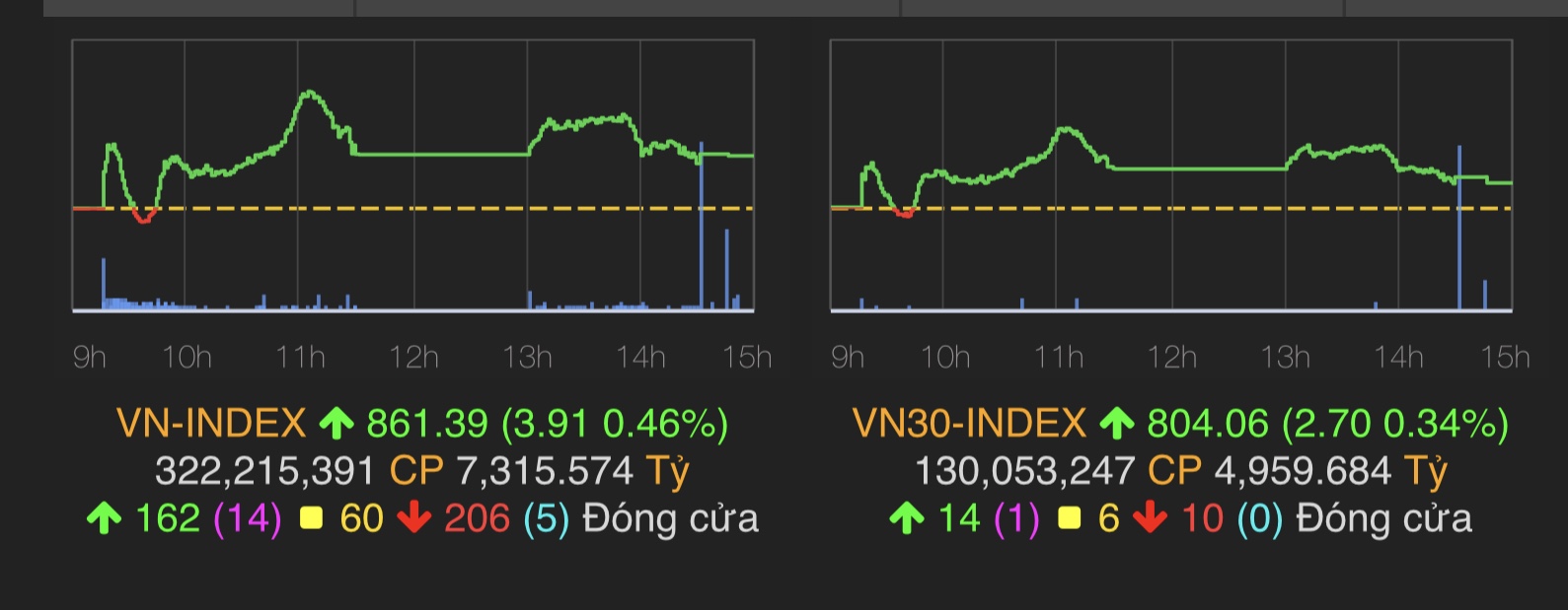 VN-Index tăng 3,9 điểm (0,46%) lên 861,39 điểm.