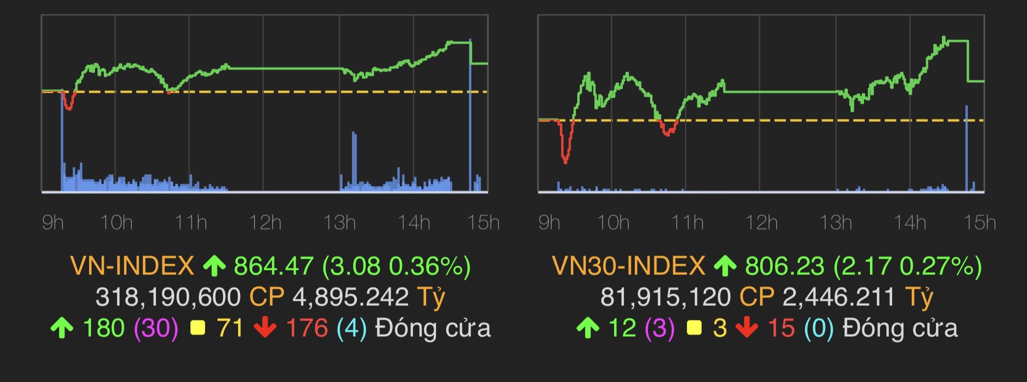 &nbsp;VN-Index tăng 3,08 điểm (0,36%) lên 864,47 điểm.
