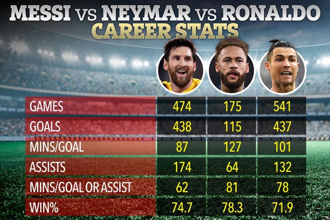 Cựu chủ tịch Barca gây tranh cãi: Neymar chỉ kém Messi, hơn đứt Ronaldo - 2